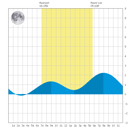 Sombrero Key tide chart for Saturday, December 18, 2021