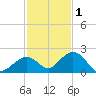 Sombrero Key tide chart for Wednesday, December 1, 2021