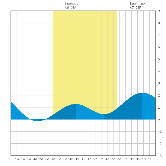 Sombrero Key tide chart for Tuesday, December 21, 2021