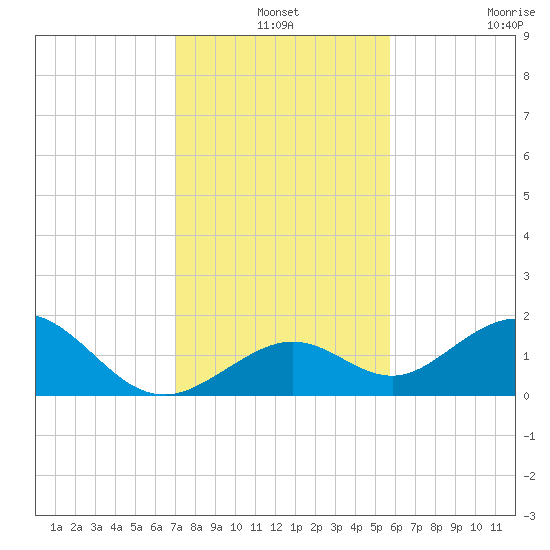 Sombrero Key tide chart for Friday, December 24, 2021
