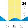 Sombrero Key tide chart for Friday, December 24, 2021