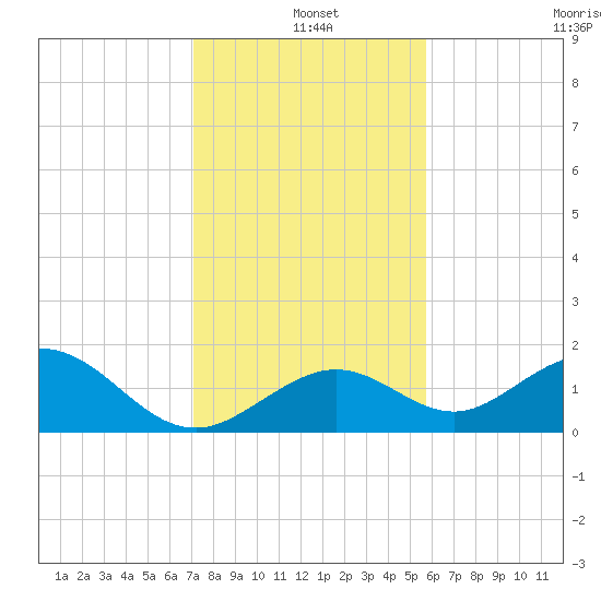 Sombrero Key tide chart for Saturday, December 25, 2021