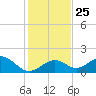 Sombrero Key tide chart for Saturday, December 25, 2021