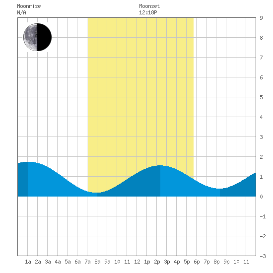 Sombrero Key tide chart for Sunday, December 26, 2021