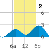 Sombrero Key tide chart for Thursday, December 2, 2021