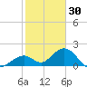 Sombrero Key tide chart for Thursday, December 30, 2021