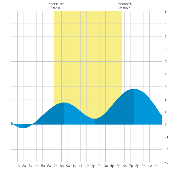Sombrero Key tide chart for Friday, December 3, 2021