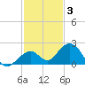 Sombrero Key tide chart for Friday, December 3, 2021