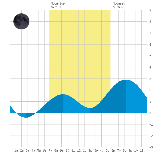 Sombrero Key tide chart for Saturday, December 4, 2021