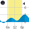 Sombrero Key tide chart for Saturday, December 4, 2021