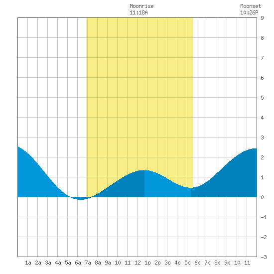 Sombrero Key tide chart for Wednesday, December 8, 2021