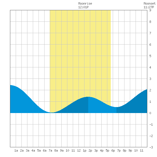 Sombrero Key tide chart for Thursday, December 9, 2021