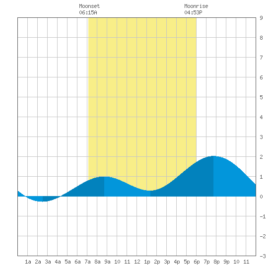 Sombrero Key tide chart for Sunday, January 16, 2022
