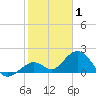 Sombrero Key tide chart for Saturday, January 1, 2022