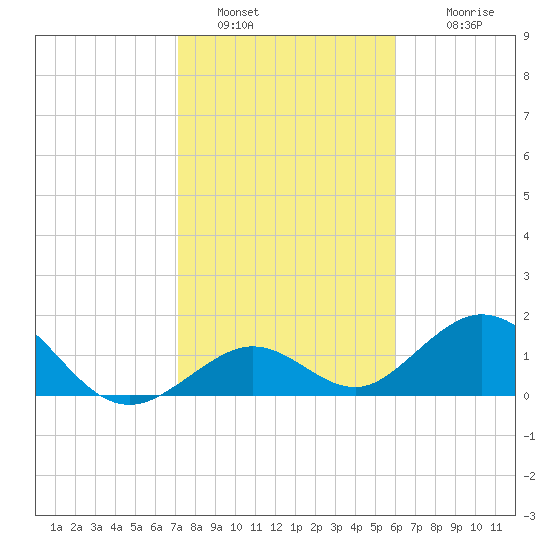 Sombrero Key tide chart for Thursday, January 20, 2022