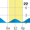 Sombrero Key tide chart for Saturday, January 22, 2022
