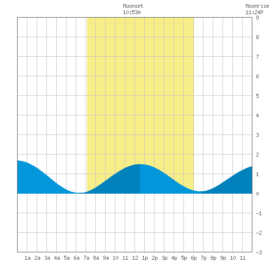 Sombrero Key tide chart for Sunday, January 23, 2022