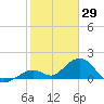 Sombrero Key tide chart for Saturday, January 29, 2022
