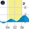 Sombrero Key tide chart for Sunday, January 2, 2022