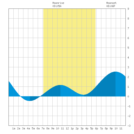 Sombrero Key tide chart for Tuesday, January 4, 2022