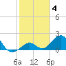 Sombrero Key tide chart for Tuesday, January 4, 2022