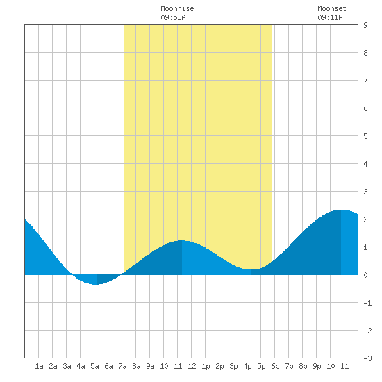 Sombrero Key tide chart for Wednesday, January 5, 2022