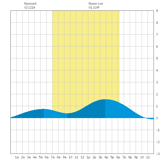 Sombrero Key tide chart for Thursday, February 10, 2022