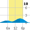 Sombrero Key tide chart for Thursday, February 10, 2022