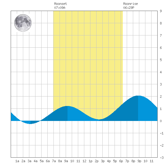 Sombrero Key tide chart for Wednesday, February 16, 2022