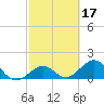 Sombrero Key tide chart for Thursday, February 17, 2022