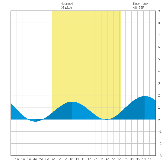 Sombrero Key tide chart for Friday, February 18, 2022
