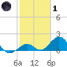 Sombrero Key tide chart for Tuesday, February 1, 2022