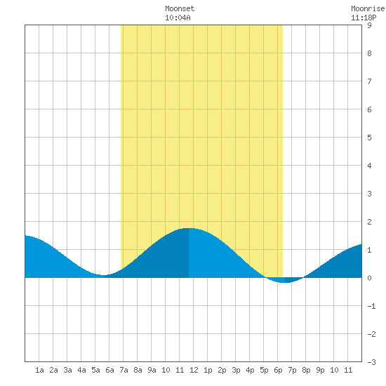 Sombrero Key tide chart for Monday, February 21, 2022