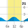 Sombrero Key tide chart for Monday, February 21, 2022