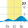 Sombrero Key tide chart for Sunday, February 27, 2022