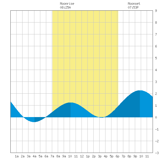 Sombrero Key tide chart for Wednesday, February 2, 2022