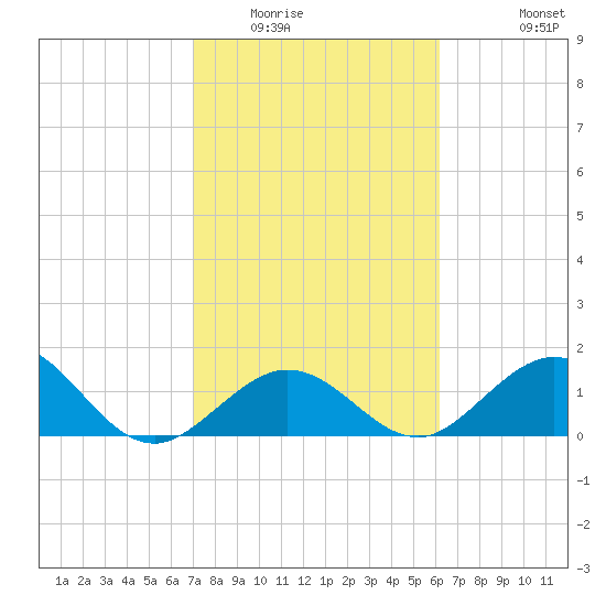 Sombrero Key tide chart for Friday, February 4, 2022