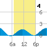 Sombrero Key tide chart for Friday, February 4, 2022