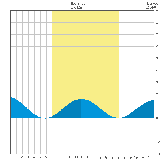 Sombrero Key tide chart for Saturday, February 5, 2022