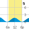 Sombrero Key tide chart for Saturday, February 5, 2022