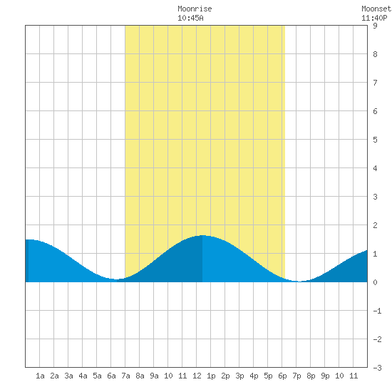 Sombrero Key tide chart for Sunday, February 6, 2022