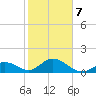 Sombrero Key tide chart for Monday, February 7, 2022