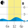 Sombrero Key tide chart for Tuesday, February 8, 2022