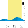 Sombrero Key tide chart for Wednesday, February 9, 2022