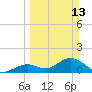 Sombrero Key tide chart for Sunday, March 13, 2022