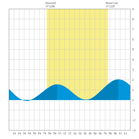 Sombrero Key tide chart for Thursday, March 17, 2022