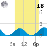 Sombrero Key tide chart for Friday, March 18, 2022