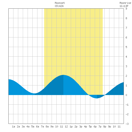 Sombrero Key tide chart for Monday, March 21, 2022