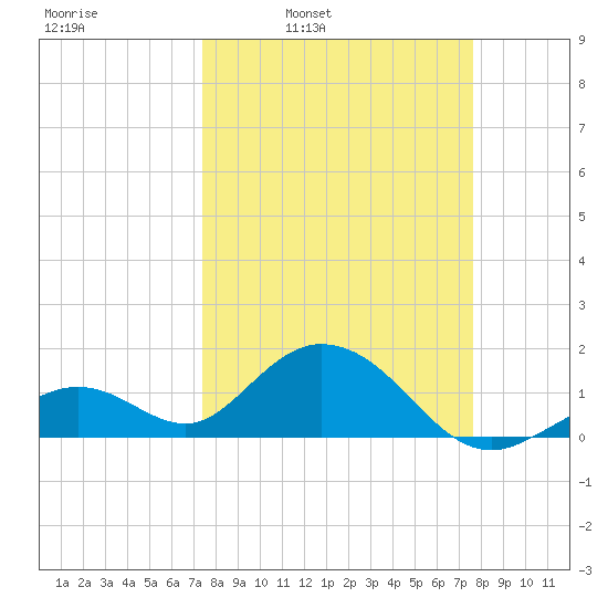 Sombrero Key tide chart for Wednesday, March 23, 2022
