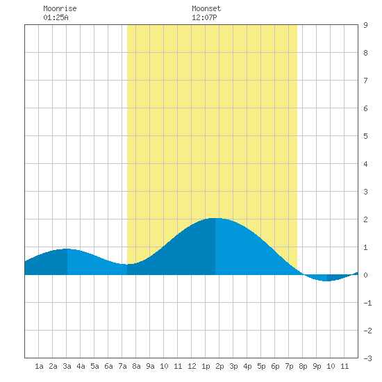 Sombrero Key tide chart for Thursday, March 24, 2022